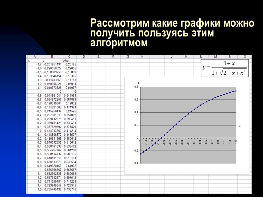 Рассмотрим какие графики можно получить пользуясь этим алгоритмом